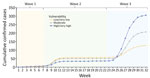 Cumulative coronavirus disease cases as of August 31, 2020, by week and districts of different vulnerability levels since the first case was reported in Hong Kong.