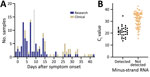 Frequency distribution of days between symptom onset and testing in study on strand-specific real-time reverse transcription PCR for detection of replicating severe acute respiratory syndrome coronavirus 2, California, USA, 2020. Dashed line indicates the median number of days since symptom onset. B) Distribution of standard real-time reverse transcription PCR cycle threshold values by results of strand-specific real-time reverse transcription PCR. Horizontal line indicates median.