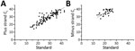 Deming regression analysis of Ct values by strand-specific real-time reverse transcription PCR as a function of the Ct values by standard real-time reverse transcription PCR for severe acute respiratory syndrome coronavirus 2. Results of PCR for plus strand (A; y = 0.91x + 3.26) and minus strand (B; y = 0.88x + 17.30). Ct, cycle threshold. 