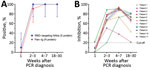 Antibody responses in 11 study participants, weeks 1–20 after PCR diagnosis of SARS-CoV-2 infection, Vietnam, 2020. A) Seroprevalence of SARS-CoV-2 among 11 COVID-19 patients. We followed testing protocols and the positive cutoff of 20% recommended in the Elecsys Anti–SARS-CoV-2 assay (Roche, https://diagnostics.roche.com) without any modification. Using these parameters, previous studies showed an excellent concordance between results from surrogate virus neutralization tests and conventional neutralizing antibody detection assays (3,4). Vertical bars denote 95% CIs. Graphs were created using GraphPad Prism version 8.0 (GraphPad software, https://www.graphpad.com). B) Kinetics of neutralizing antibodies measured by the surrogate neutralization assay (GenScript, https://www.genscript.com) with the 20% cutoff applied. We tested samples at 1:10 dilution as specified. Because of the limited availability of plasma samples, each sample was tested only once. RBD, receptor-binding domain; NAbs, neutralizing monoclonal antibodies; S, spike; N, nucleocapsid. 