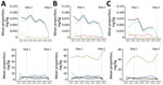 Mean antimicrobial use administered in ovo or subcutaneously at broiler chicken hatcheries or through feed, by isolation of bacterial species, Canada, 2013–2019. A) Salmonella; B) Escherichia coli; C) Campylobacter. Route of administration in each panel: top, in ovo or subcutaneous injections; bottom, feed. Mean antimicrobial use is color coded: lincosamides, in light blue; overall, in black; third-generation cephalosporins, in yellow; orthosomycins, in brown; penicillins, in purple; streptomycin, in cyan; and macrolides, in green. Antimicrobials are represented only if significantly (p<0.05) changing over time. The antimicrobial use trend through water is not represented because no statistically significant differences were found. 