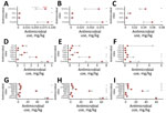 Mean antimicrobial use through injection, water, and feed in broiler chicken flocks where Salmonella, Escherichia coli, and Campylobacter were isolated, Canada, 2013–2019. A) Salmonella; B) Escherichia coli; C) Campylobacter. Route of administration in each panel: top, in ovo or subcutaneous injections; middle, water; bottom, feed. Arrows represent directionality from no multidrug resistance (MDR; gray) to MDR (red). Asterisks (*) indicates p<0.05, obtained from mixed effects logistic regression including antimicrobial use as fixed effect and flock and veterinarian identification as random effects. AGL, aminoglycoside; BAC, bacitracin; CC, chemical coccidiostats; FFL, flavophospholipid; FQ, fluoroquinolone; LINC, lincomycin; LNCACL, lincosamides; MACR, macrolide; ORTH, orthomycin; PEN, penicillin; STRGR, streptogramin; TET, tetracycline; TMS, trimethropim-sulfonamides; 3GC, third-generation cephalosporin. 