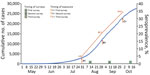 Prevalence of severe acute respiratory syndrome coronavirus 2 infection in 3 surveys in Puducherry district, India, 2020. Arrows indicate the timepoint 2 weeks before the midpoint of each of 3 surveillance periods.  