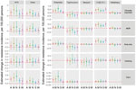 Estimated changes in the incidence of resistant culture-confirmed nontyphoidal Salmonella infections, by serotype, resistance category, and geographic region, United States, 2015–2016 versus 2004–2008. Estimated changes in resistance incidence (mean and 95% credible intervals of the posterior differences per 100,000 persons/year) were derived using Bayesian hierarchical models Amp-only, Cef/Amp, and Cipro are mutually exclusive categories of clinically important resistance: Amp-only, resistant to ampicillin but susceptible to ceftriaxone and ciprofloxacin; Cef/Amp, resistant to ceftriaxone and ampicillin; Cipro, nonsusceptible to ciprofloxacin but susceptible to ceftriaxone. Isolates in each category might have resistance to other agents. Multidrug resistance was defined as resistance to >3 classes of antimicrobial agents. The “other” category comprised serotypes other than Enteritidis, Typhimurium, Newport, I 4,[5],12:i:-, and Heidelberg. US Census regions were used to define 4 geographic regions (A, all regions; M, Midwest; N, Northeast; S, South; W, West). MDR, multidrug resistant. NTS, all nontyphoidal Salmonella serotypes.