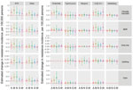 Estimated changes in the incidence of resistant culture-confirmed nontyphoidal Salmonella infections, by serotype, resistance category, and geographic region, United States, 2015–2016 versus 2010–2014. Estimated changes in resistance incidence (mean and 95% credible intervals of the posterior differences per 100,000 persons/year) were derived using Bayesian hierarchical models. Amp-only, Cef/Amp, and Cipro are mutually exclusive categories of clinically important resistance: Amp-only, resistant to ampicillin but susceptible to ceftriaxone and ciprofloxacin; Cef/Amp, resistant to ceftriaxone and ampicillin; Cipro, nonsusceptible to ciprofloxacin but susceptible to ceftriaxone. Isolates in each category might have resistance to other agents. Multidrug resistance (MDR) was defined as resistance to >3 classes of antimicrobial agents. The “other” category comprised serotypes other than Enteritidis, Typhimurium, Newport, I 4,[5],12:i:-, and Heidelberg. US Census regions were used to define 4 geographic regions (A, all regions; M, Midwest; N, Northeast; S, South; W, West). MDR, multidrug resistant; NTS, all nontyphoidal Salmonella serotypes. 