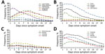 Prevalence of coronavirus disease symptoms over time among 313 patients participating in a symptom diary–based analysis of disease course, Germany, 2020. Line graphs show the occurrence of neurologic symptoms (A), general symptoms (B), gastrointestinal symptoms (C), and respiratory symptoms (D) within 20 days of symptom onset.