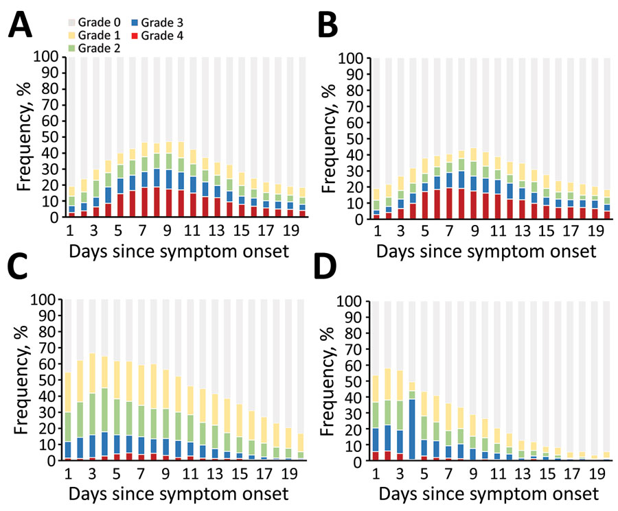 Time course of coronavirus disease symptom severity among 313 patients participating in a symptom diary–based analysis of disease course, Germany, 2020. Bar charts show the distributions of symptom severities: grade 0 (none), grade 1 (mild), grade 2 (moderate), grade 3 (severe), or grade 4 (maximum imaginable). Severity of loss of taste (A), loss of smell (B), cough (C), and headache (D) were evaluated over 20 days from symptom onset.