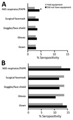 Seropositivity for severe acute respiratory syndrome coronavirus 2 among hospital and nursing home personnel, by having/not having specific PPE, Rhode Island, USA, July–August 2020. Excludes participants who reported no PPE use (19.6% of those in hospital settings, seropositivity 3.4%; 12.4% of those in nursing home settings, seropositivity 12.4%). Asterisk (*) indicates statistically significant difference (p<0.05 by χ2 test). PPE, personal protective equipment.