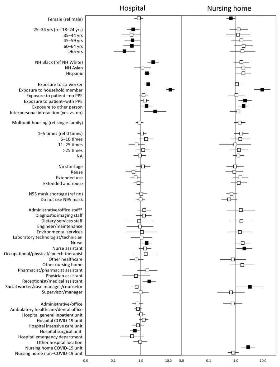 Adjusted odds ratios and 95% CIs for seropositivity, Rhode Island, USA, July–August 2020. The adjusted models were estimated using generalized estimating equations including all variables shown. Error bars indicate 95% CIs; black boxes denote adjusted odds ratios for which the 95% CI excludes 1.0. Workplace was represented by non–mutually exclusive dummy variables entered simultaneously into the model; the referent group for each workplace is not working in that specific workplace. Participants in workplaces with sample size <30 or with 0% seropositivity were included in the model but the workplace was not entered into the model. *For the hospital model, physicians were the referent occupation group. For the nursing home model, occupational/physical/speech therapists were the referent occupation group. Ref, referent; NH, non-Hispanic; PPE, personal protective equipment.