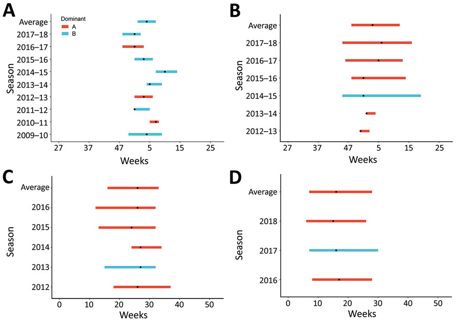 Temporal variation in respiratory syncytial virus, defined by using 10% positivity threshold, by dominant virus subtype, country, and season. A) The Netherlands; B) Portugal; C) New Zealand; D) South Africa. Black dots indicate the peak (highest percentage of cases testing positive) of the season.