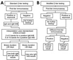 Standard 2-tier and modified 2-tier algorithms for serodiagnosis of Lyme disease. The US Centers for Disease Control and Prevention recommended a standard 2-tier algorithm (A) and the modified 2-tier algorithm (B). *For patients with signs or symptoms consistent with Lyme disease for <30 days, the provider may treat and follow up with a convalescent-phase serum sample. Patients with erythema migrans should receive treatment on the basis of the clinical diagnosis. WB, Western blot.