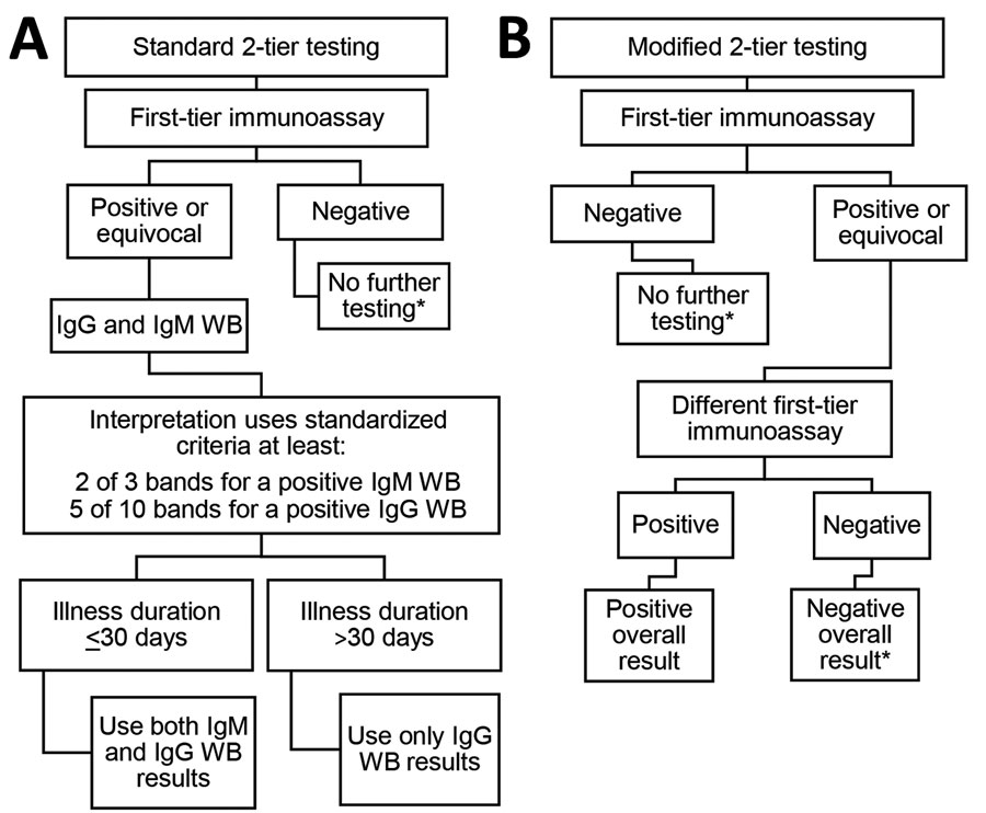 Standard 2-tier and modified 2-tier algorithms for serodiagnosis of Lyme disease. The US Centers for Disease Control and Prevention recommended a standard 2-tier algorithm (A) and the modified 2-tier algorithm (B). *For patients with signs or symptoms consistent with Lyme disease for <30 days, the provider may treat and follow up with a convalescent-phase serum sample. Patients with erythema migrans should receive treatment on the basis of the clinical diagnosis. WB, Western blot.