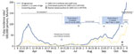 Weekly SARS-CoV-2 sentinel surveillance in primary schools, kindergartens, and nurseries, Germany, June‒November 2020.Timeline of Münchner Virenwächter study in context of pandemic activity in Munich, Germany. The 7-day incidence rates were derived from the national surveillance system according to the German Infection Protection Act, Bavarian Health and Food Safety Authority as of November 28th, 2020. rRT-PCR, real-time reverse transcription PCR; SARS-CoV-2, severe acute respiratory syndrome coronavirus 2. *Included closure of schools and childcare facilities. †Schools, childcare facilities, and shops/businesses kept open. 