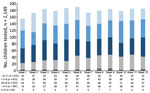 Weekly SARS-CoV-2 sentinel surveillance in primary schools, kindergartens, and nurseries, Germany, June‒November 2020. Distribution of weekly pediatric oropharyngeal swab samples for SARS-CoV-2 testing by real-time reverse transcription PCR. Color code indicates individual age groups. Age stratification is per week of children tested for SARS-CoV-2. SARS-CoV-2, severe acute respiratory syndrome coronavirus 2.