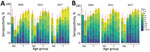 EV-A71(A) and CVA6 (B)seroprevalence in England, UK, in 2006, 2011, and 2017, by age group. Results are expressed as percentage of samples displaying neutralizing antibody titers <8 to >1,024 (colored bars). Red dots represent point estimates of the seropositive proportion; error bars indicate 95% CI. Samples were scored seropositive if neutralization was achieved at serum dilution of >1:8. CVA6, coxsackievirus A6; EV-A71, enterovirus A71.