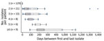 Numbers of isolates per patient and days between the patient’s first and last isolate collected in the isolate cohort in a study of Mycobacterium avium complex clusters in cystic fibrosis centers, United States. Vertical lines within boxes indicate medians; top and bottom of boxes indicate 25th and 75th percentiles; error bars indicate the maximum and minimum values observed in the distribution.  