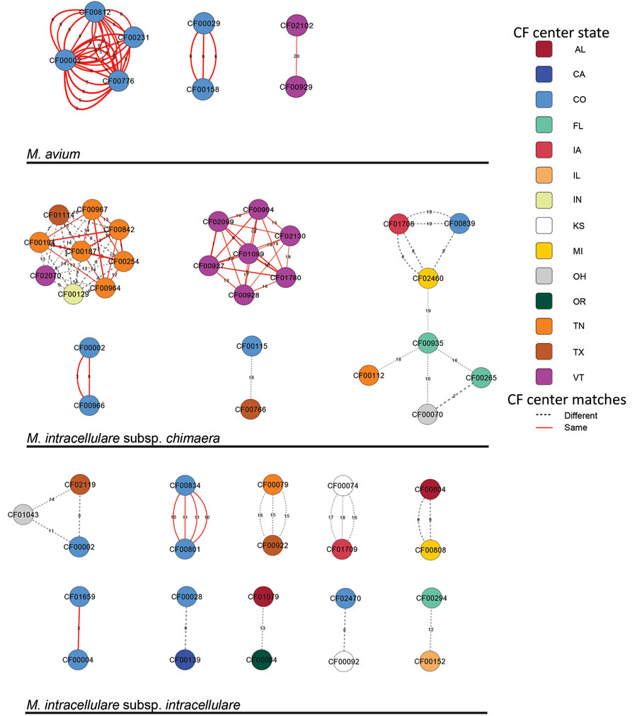 Genetic clusters of Mycobacterium avium, M. intracellulare subspecies chimaera, and M. intracellulare subsp. intracellulare in persons with CF in a study of Mycobacterium avium complex clusters in cystic fibrosis centers, United States. Three clusters of M. avium, 5 clusters of M. intracellulare subsp. chimaera, and 10 clusters of M. intracellulare subsp. intracellulare were identified. Each node represents a patient with >1 isolate having significant genetic similarity to an isolate in >1 patient. The color of each node represents the state of the submitting CF care center. Each edge represents genetic similarity between the isolates. Connecting edges are colored by matches within a center (red) or between different centers (dashed gray), and edge thickness is weighted from 0 SNPs (thickest) to 20 SNPs (thinnest) and the exact number of SNPs specified. Nodes with multiple connecting edges represent multiple isolates matching between patients. CF, cystic fibrosis; SNP, single-nucleotide polymorphism.