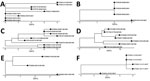 Phylogenetic visualization of Mycobacterium avium complex clusters in persons with CF in a study of M. avium complex clusters in CF centers, United States. Clusters with >3 isolates were visualized as clades to show the transition of patients’ isolates over time. A) Cluster of 4 persons with MAV. B) Cluster of 2 persons with MAV. C) Cluster of 9 persons with MCHIM). D) Cluster of 7 persons with MCHIM. E) Cluster of 2 persons with MCHIM. F) Cluster of 2 persons with MINT. CF, cystic fibrosis; MAV, M. avium; MCHIM, M. intracellulare subsp. chimaera; MINT, M. intracellulare subsp. intracellulare; SNP, single-nucleotide polymorphism.