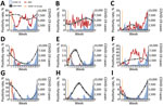 Mean weekly positivity rates for 8 respiratory viruses, South Korea, 2010–2019 compared with 2020. Vertical yellow line indicates the week of the first COVID-19 case in South Korea (i.e., the 5th week of 2020). Red line indicates weekly viral positivity rate in 2020. Blue bars show reported COVID-19 cases (Korean Ministry of Health and Welfare, http://ncov.mohw.go.kr/en). Dashed line indicates mean weekly positivity rates during 2010–2019 (data smoothed using the Loess method); gray shading indicates 95% CI. A) Total. B) Adenovirus. C) Human bocavirus. D) Human coronavirus. E) Human metapneumovirus. F) Human rhinovirus. G) Influenza virus. H) Human parainfluenza virus. I) Respiratory syncytial virus. COVID-19, coronavirus disease.