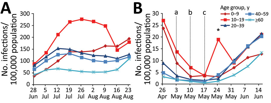 SARS-CoV-2 infection weekly adjusted incidence during school vacation (July 1– August 31) and attendance periods (May 3–June 19), Israel, 2020. Incidence was adjusted for the number of SARS-CoV-2 tests performed for the specific age group. Number of SARS-CoV-2 infections per 100,000 population for each age group are shown during summer vacation months (A) and during school weeks (B). Vertical lines represent partial reopening of schools (a), reopening of kindergartens and day care centers (b), and complete reopening of schools (c). Asterisk (*) indicates a single high school cluster. SARS-CoV-2, severe acute respiratory syndrome coronavirus 2.