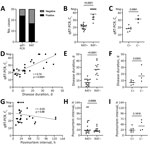 Postmortem detection and cultivation of SARS-CoV-2 for investigation of RAT for postmortem evaluation of SARS-CoV-2 carriage, Graz, Austria. A) Among 30 deceased SARS-CoV-2 patients, RAT detected fewer positive cases than did qRT-PCR. B) RAT-negative cases show significantly higher Ct values in qRT-PCR compared with RAT-positive cases (Mann-Whitney test). C) Cultivation negative and positive cases mirror Ct values of RAT results (Mann-Whitney test). D–F) Longer disease durations are significantly correlated with higher Ct values (Spearman correlation test; D), negative RAT results (Mann-Whitney test; E), and negative cultivation results (Mann-Whitney test; F). G–I) No significant correlation was found between postmortem intervals and Ct values (Spearman correlation test; G), RAT results (Mann-Whitney test; H), or cultivation results (Mann-Whitney test; I). C, cultivation; Ct, cycle threshold; neg, negative; qRT-PCR, quantitative reverse transcription PCR; RAT, rapid antigen test; SARS-CoV-2, severe acute respiratory syndrome coronavirus 2; +, positive; –, negative.