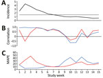 Local nowcasting performance in Östergötland County, Sweden, during the first wave of coronavirus disease (COVID-19), March 22–June 30, 2020. A) Weekly average of daily incidence of COVID-19, hospitalizations/week/100,000 population. The horizontal line indicates lowest incidence for reliable predictions (1.5 daily hospitalizations/100,000 population). B) Weekly average of daily correlation between telenursing data and COVID-19 hospitalizations from the nowcasting date through the period covered by the time lag for cough by adult (blue line) and fever by adult (red line). C) Weekly average of daily MAPE per week for cough by adult (blue line) and fever by adult (red line). MAPE, mean absolute percentage error.