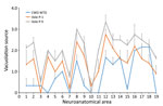 Vacuolation lesion profiles for study raccoons inoculated with the agent of CWD from WTD (blue) or inoculum prepared from the first-passage (orange) or fifth-passage (gray) of CWD WTD in voles. Error bars represent SE of the mean. CWD, chronic wasting disease; WTD, white-tailed deer.