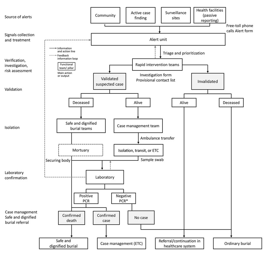 Organization of the Early Warning, Alert and Response System as used in the Democratic Republic of the Congo, August 2018–June 2020. Asterisk (*) indicates 1 negative result for a deceased suspected case-patient or 2 negative results within 72 hours for an alive suspected case-patient. ETC, Ebola treatment center.