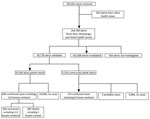 Flow diagram of alerts in the Early Warning, Alert and Response System and their outcomes in 3 health zones, Democratic Republic of the Congo, August 2018–June 2020.