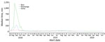 Timeliness over time of alerts from the Early Warning, Alert and Response System, Democratic Republic of the Congo, August 2018–June 2020. Timeliness is defined as weekly median time (in minutes) from alert transmission to the start of the investigation. 