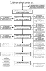 Flowchart of index case-patients and their contacts identified during coronavirus disease contact tracing, Salt Lake County, Utah, USA, March–May 2020. Confirmed cases comprised disease categories positive symptomatic, positive asymptomatic, and positive unknown symptoms. Probable cases comprised contacts in the not tested symptomatic disease category. Twenty-three HH contacts and 13 NH contacts were symptomatic on the same day or before the index case; contacts with an earlier symptom onset date were not reclassified. HH, household contacts; NH, nonhousehold contacts.