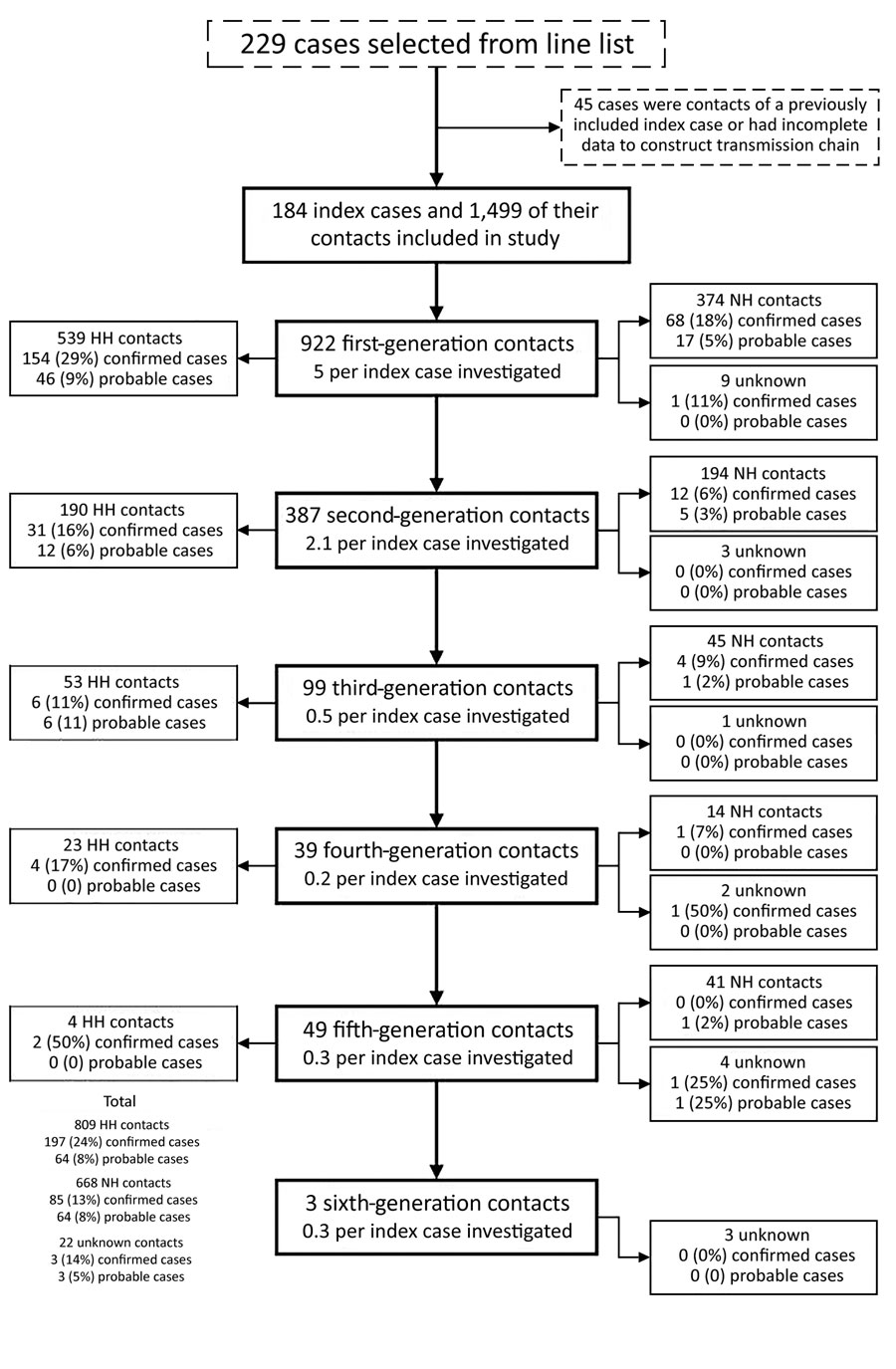 Flowchart of index case-patients and their contacts identified during coronavirus disease contact tracing, Salt Lake County, Utah, USA, March–May 2020. Confirmed cases comprised disease categories positive symptomatic, positive asymptomatic, and positive unknown symptoms. Probable cases comprised contacts in the not tested symptomatic disease category. Twenty-three HH contacts and 13 NH contacts were symptomatic on the same day or before the index case; contacts with an earlier symptom onset date were not reclassified. HH, household contacts; NH, nonhousehold contacts.