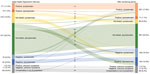 Coronavirus disease status at initial health department interaction and after 14-day monitoring period, Salt Lake County, Utah, USA, March–May 2020. Numbers in the center signify the change in status from initial interaction by health department after the monitoring period. Numbers on left and right represent total (%) of cases in each group. The median monitoring period was the time from initial health department interview to 14 days after the last exposure to the index case. Colors represent disease status classification category. 