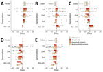 Box-and-whisker plots showing time from key coronavirus disease contact tracing–associated dates to other key dates, Salt Lake County, Utah, USA, March–May 2020. A) Days from symptom onset to PCR testing; B) days from PCR testing to initial interaction with Salt Lake County Health Department (SLCoHD); C) days from symptom onset to initial interaction with SLCoHD; D) days from last day of exposure to a confirmed or probable case to initial interaction with SLCoHD; E) days from monitoring start date to initial interaction with SLCoHD. The all contacts category includes contacts with an unknown relationship to a confirmed or probable case. Dotted red lines represent when the Salt Lake County Health Department had initial interactions with cases or contacts. Vertical lines within boxes indicate the median, left and right box edges indicate the interquartile range (IQR), and whiskers indicate the lower extreme and upper extreme quartiles; black dots indicate outliers. Negative values along the x-axis indicate that the second event happened before the first event. 