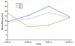 Circulating microfilariae/1 mL blood tested 4 times/day for 3 consecutive days in man in Germany with Dirofilaria repens infection after travel to India.