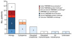 Reasons for TMP/SMX avoidance and TMP/SMX rechallenge outcomes among immunocompromised patients in whom TMP/SMX prophylaxis for Pneumocystis jirovecii pneumonia prophylaxis was avoided, Stanford, California, USA. *Failed TMP/SMX introduction because of rash or GI symptoms that were not severe. †Developed intractable nausea and vomiting after TMP/SMX was introduced and did not tolerate rechallenge. GI, gastrointestinal; TMP/SMX, trimethoprim/sulfamethoxazole.