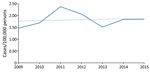 Annual statewide coccidioidomycosis incidence calculated from cases reported to the Utah Department of Health, Utah, 2009–2015. The dotted line represents the line of best fit for the data with an R2 of 0.018.