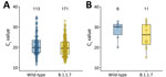 Comparison of median Ct values in severe acute respiratory syndrome coronavirus 2 wild-type and B.1.1.7 lineage by symptom duration, Berlin, Germany, January–March 2021. A) Symptom duration <7 days. B) Symptom duration >7 days. The boxplots indicate medians (center) and 25th (top) and 75th (bottom) percentiles (i.e., quartile [Q] 1 and Q3). The upper whiskers reach the largest value with a maximum Q3 +1.5 interquartile range. The lower whiskers reach the smallest value with a minimum Q1 –1.5 interquartile range. The numbers on top of the boxplots indicate the total number of observations included in the comparison. Ct, cycle threshold.