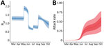 Effective reproduction number, Reff, for model of coronavirus disease deaths and severe acute respiratory syndrome coronavirus 2 attack rate, Delhi, India, March 15–September 30, 2020. A) Median and 50% (dark blue shading) and 95% (light blue shading) credible intervals (CrIs) of the estimated Reff from the model. Changes were assumed to occur beginning when changes in the interventions were introduced. B) Median and 50% (dark red shading) and 95% (light red shading) CrIs of the estimated infection attack rate from the model.