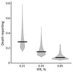 Estimated reporting of coronavirus disease deaths, Delhi, India, March 15–September 30, 2020. Violin plots show the posterior distribution of the estimate of death reporting for 3 different values for the assumed age-adjusted IFR, using age-stratified estimates of IFR based on data from mostly high-income countries; 0.21% corresponds to lower bound, 0.39% to the median, and 0.85% to the upper bounds of the IFR based on data documented elsewhere (4). Horizontal black lines indicate the median values of the posterior distributions. IFR, infection-fatality ratio.