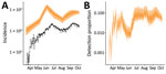 Reported cases of symptomatic severe acute respiratory syndrome coronavirus 2 infections and estimated actual number of cases, Delhi, India, March 15–September 30, 2020. A) Daily number of newly reported cases (black dots) and 50% (dark orange shading) and 95% (light orange shading) credible intervals (CrIs) for the estimated actual incidence of symptomatic infections, assuming that 2/3 infections are symptomatic. B) Estimated detection probability per symptomatic infection per day: 50% (dark orange) and 95% (light orange) CrIs.