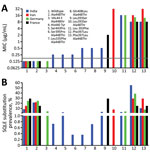 Trichophyton indotineae susceptibility to terbinafine reported from 4 countries. A) Relationships between terbinafine MIC and codon changes reported in isolates from different countries. Grey line shows terbinafine susceptibility threshold of 0.2 μg/mL. Available MICs were determined using the Clinical Laboratory and Standards Institute (https://clsi.org) or EUCAST (https://eucast.org) methods. Data show mean values. B) Prevalence of substitution points in the gene encoding SQLE. Sources shown in the Appendix. SQLE, squalene epoxidase enzyme. 