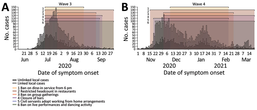 Use of public health and social measures (PHSMs) to reduce transmission of coronavirus disease in 2 waves of the epidemic, Hong Kong, 2020–2021. A) Incidence and implementation of PHSMs during wave 3, June 15–September 30, 2020. B) Incidence and implementation of PHSMs during wave 4, November 1, 2020–March 20, 2021. Dark and light gray bars represent the incidence of unlinked local cases and linked local cases of coronavirus disease in Hong Kong. Linked local cases are cases that are linked initially or after epidemiological investigation. Effective periods of PHSMs related to restaurants are shown in shaded areas in different colors. 