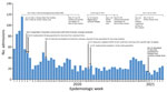 Acute hospitalization pediatric admissions for fever/respiratory symptoms at Pamela Youde Nethersole Eastern Hospital and Queen Mary Hospital, Hong Kong Island, China, and timeline of major interventions implemented by the government in response to COVID-19 in Hong Kong. COVID-19, coronavirus disease; WFH, work from home.