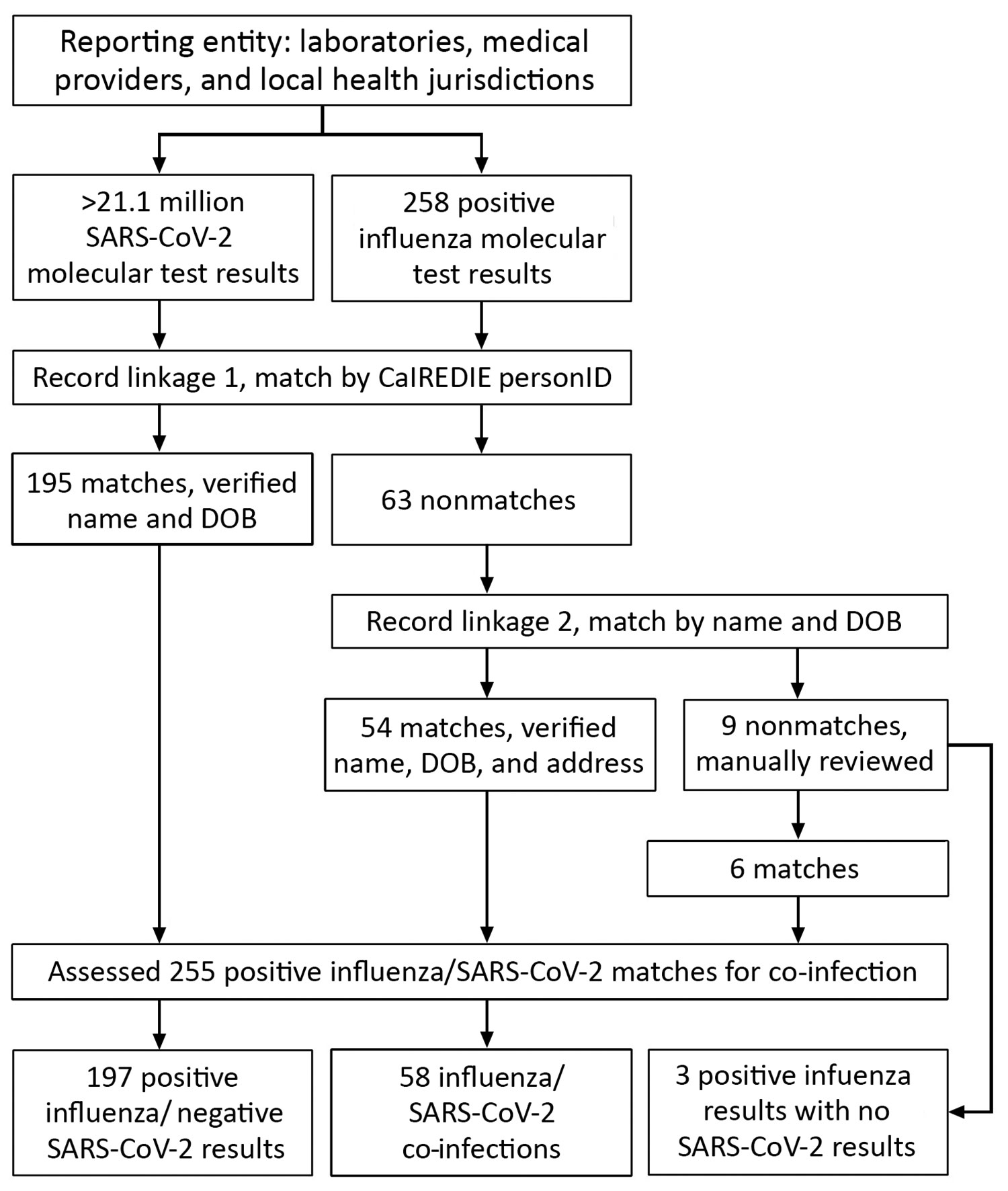 Matching process of influenza and SARS-CoV-2 molecular test results submitted to CalREDIE, California, USA, September 1, 2020–April 30, 2021. CalREDIE, California Reportable Diseases Information Exchange; DOB, date of birth; personID, CalREDIE individual identification cod SARS-CoV-2, severe acute respiratory syndrome coronavirus 2