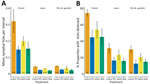 Detection of questing nymphal ticks during study of tick-control interventions in residential neighborhoods, New York, USA. A) Mean number of questing nymphal ticks per flagging interval (Appendix). B) Mean percentage of properties with questing nymphal ticks detected for each treatment group and in each habitat type (forest, lawn, shrub or garden). Totals are averaged over 3 years for each neighborhood. Data include ticks from the nymphal sampling period in May–July. Error bars represent SEM. TCS, Tick Control System.