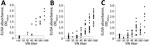 Dot plot comparison between VN test and ELISA against Oz virus in serum samples from wild animals in Yamguchi prefecture, Japan. A) Macaques (n = 40); B) wild boar (n = 124); C) sika deer (n = 76). The correlation coefficient between VN test and ELISA from macaques was 0.9163, from wild boars was 0.8807, and from sika deer was 0.7569. The optimal cutoff value of ELISA was calculated by 2-graph receiver-operating characteristic curve. The optimal cutoff values were set at 0.225 for macaques, 0.197 for wild boar, and 0.317 for sika deer serum samples and are indicated by dotted lines.