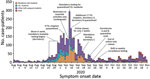 Overall epidemic curves of coronavirus disease cases among University of Wisconsin–Madison students and staff, Dane County, Wisconsin, USA, August 1–October 31, 2020. We categorized 10 student case-patients affiliated with both a dormitory and FSL as dormitory students. Student was considered the primary affiliation, such that any student who was also a staff member was categorized as a student. FSL, fraternity and sorority life.