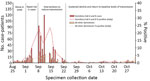 Coronavirus disease epidemic curves and percent positivity for University of Wisconsin–Madison students living in dormitories A and B versus all other dormitories, Dane County, Wisconsin, USA, August 25–October 31, 2020.