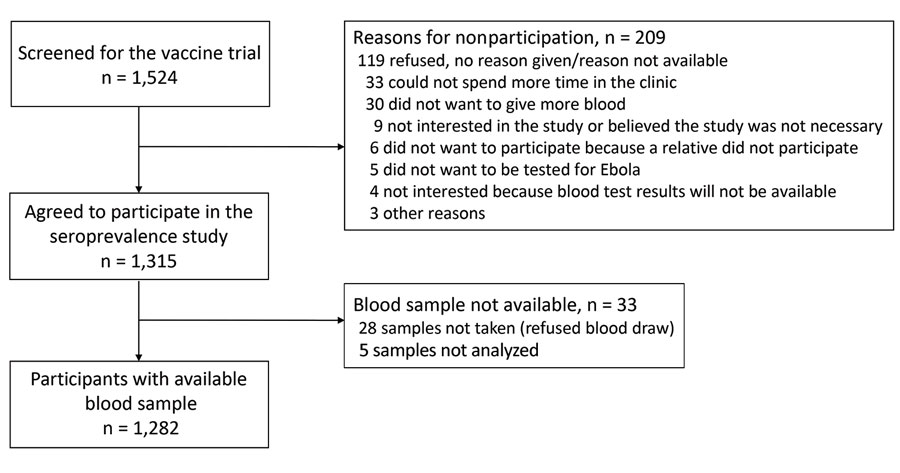 Flow chart of participants screened for the Ebola virus vaccine trial and seroprevalence study in a community affected by the 2014–2016 Ebola outbreak, Sierra Leone.